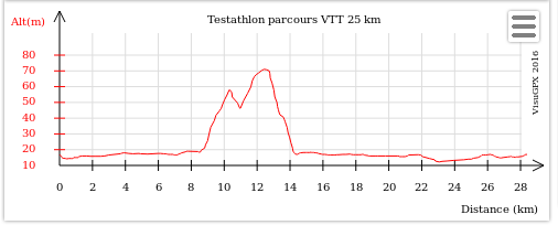 L'altitude du tracé. On voit bien la petite grimpette à mi parcours